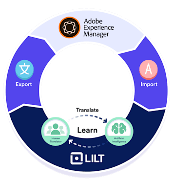 Manage localization using the tools you know and love