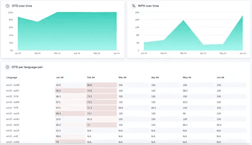 Improve efficiencies and ensure on-time delivery
